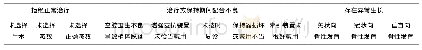 《表2 影响正畸患者再矫医师不可控因素评价表》