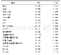 表2 RA患者D-二聚体与其他指标之间的相关性分析