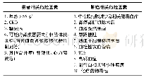 表1 肿瘤患者AKI的危险因素