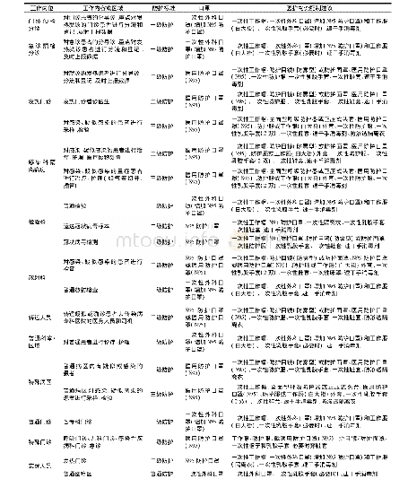 表1 工作岗位及区域防护标准和物资配置一览表