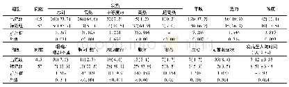 表1 两组患者首发症状及发病至入院时间比较[例，(%)]