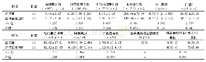 表2 11例患者出院前和出院后复查时实验室检查及胸部HRCT检查结果比较[M(P25,P75)]