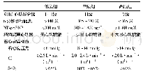 表1 2015年ESC/ERS PAH指南简易危险分层