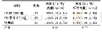 表3 PD患者伴/不伴RBD亚组与对照组唾液DJ-1蛋白水平的比较[M(P25,P75)]