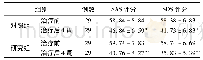 表2 两组患者治疗前后SAS及SDS评分比较(分，±s)