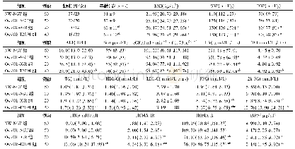 表1 4组受试者一般临床资料和实验室检查结果比较[M(P25,P75)]