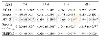 表1 不同时间点各组裸鼠移植瘤体积比较[n=8,cm3,(±s)]