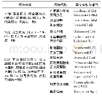 表1 抗结核药物分组：耐药肺结核的诊断与治疗