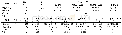 表1 两组患者临床资料比较[M(P25,P75)]
