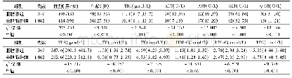 表2 脂肪肝组与非脂肪肝组职工生化指标比较[M(P25,P75)]