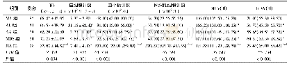 表1 不同病因患者外周血细胞水平比较[M(P25,P75)]