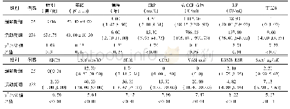 表1 缓解期组和活动期组RA患者临床资料比较[M(P25,P75)]
