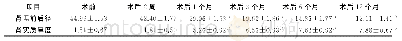 《表1 肾积水患儿术前术后肾B超结果比较》