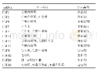 《表1 成纤维细胞生长因子及其受体的mRNA在毛囊不同生长周期中的表达及分布情况》