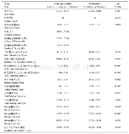 表1 听神经瘤组与对照组的一般资料及认知功能比较(±s)