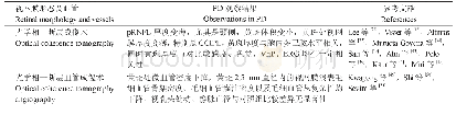 表3 PD视网膜形态及血管变化[4,15,16,28,32,35,38,40,42,49～51]