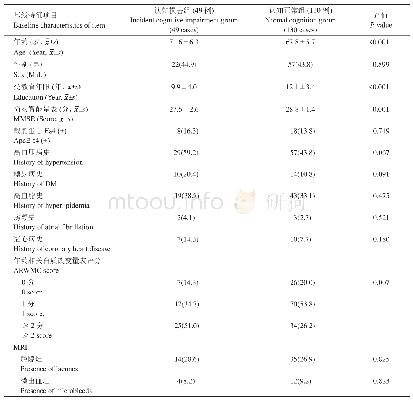 表1 认知损害组和认知正常组基线特征[例(%)]