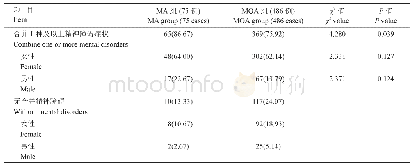 表1 MA组和MOA组合并的精神障碍类型分类(561例)[例(%)]