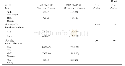 表3 MA组与MOA组单因素分析[例(%)]