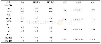 《表2 b值为1 000 s/mm2时肿瘤质地与患者性别、年龄、激素分型的关系》