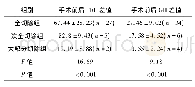 《表5 PRL型、GH型腺瘤不同切除程度患者手术前后血PRL、GH水平差值的比较 (, ng/m L)》