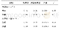 《表3 两组患者术后3个月时焦虑、抑郁改善率与运动改善率的相关性》