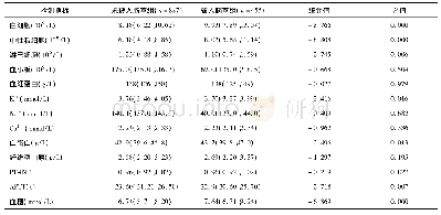 表2 两组血液检测指标的比较[M(P25,P75)]