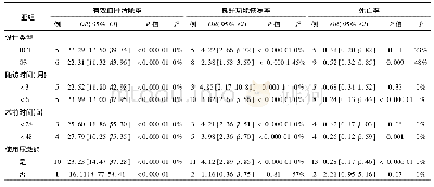 表2 各相关指标的亚组分析