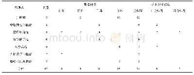 表1 本组患者的肿瘤病理类型、肿瘤部位及手术切除程度(例)