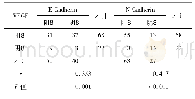 《表5 肿瘤组织VEGF与E-Cadherin、N-Cadherin蛋白表达的相关性(例)》