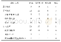 表2 本组患者的治疗效果(例)