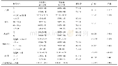 表1 ACo A动脉瘤破裂与未破裂组患者的临床资料比较(例，%)