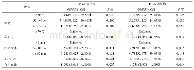 表3 ACo A和PCo A动脉瘤破裂危险因素的多元logistic回归分析