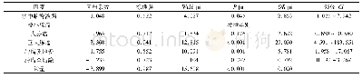 表2 术后脑脊液漏危险因素的多因素Logistic回归分析