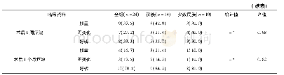 表1 汉族与少数民族患者的临床资料比较(例，%)