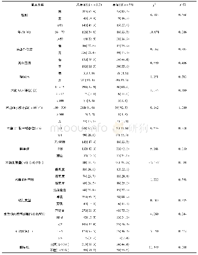 表1 复发组与未复发组患者的相关临床因素比较(例，%)