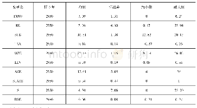 表3 描述性统计检验：生命周期下高新技术企业技术创新动力研究——基于税收优惠与政府补贴的比较分析