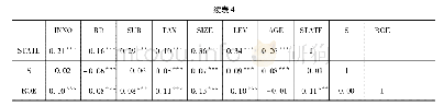 表4 相关性分析检验：生命周期下高新技术企业技术创新动力研究——基于税收优惠与政府补贴的比较分析