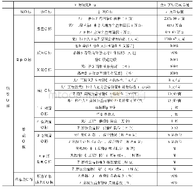 表2 林业改革发展资金绩效目标自评表