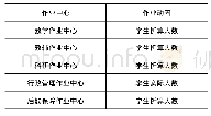 《表3 A高校作业中心及作业动因》