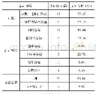 表1 相关文献中统计方法应用具体情况一览表