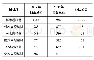 表1 南平市国有林场2019年、2020年同期木材销售平均单价对比表