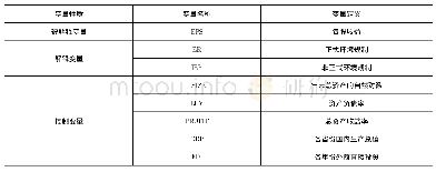 表1 变量选取及定义：环境规制异质性与企业经营绩效