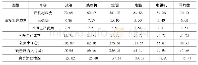 表3 G公司拆解单台电子废物占用资金情况表