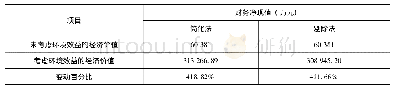 表8 纳入环境效益的经济价值前后昆柳龙直流工程的财务净现值对比