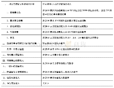 表1：高校教育经费统计填报与部门决算之间的关系