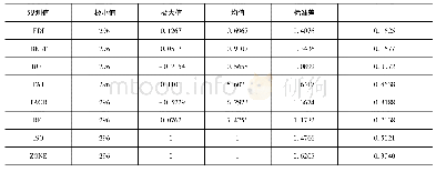 表3 变量描述性统计结果