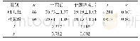 《表1 两组BMI对比 (±s, kg/m2)》