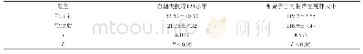 《表2 子宫内膜异位症患者治疗前后的疼痛评分 ()》