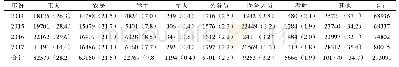 《表3 2014年～2017年济宁市献血者的职业分布 (人次, %)》